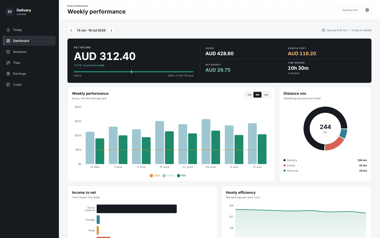 Delivery Ledger weekly performance dashboard with net income, savings goal, distance mix, cost bridge, and hourly efficiency charts.